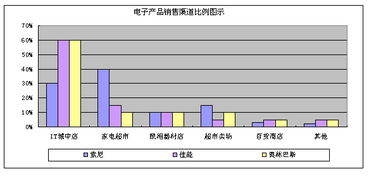 電子產(chǎn)品銷售模式、策略與市場(chǎng)營(yíng)銷策劃概述